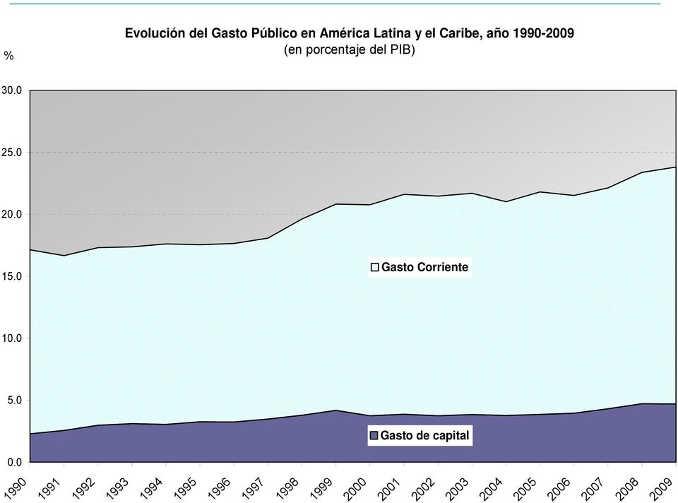 1990-2009 (en porcentaje del PIB) Gasto Corriente Gasto de