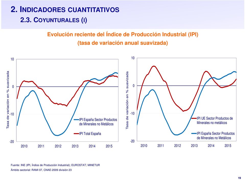 suavizada 0-10 IPI España Sector Productos de Minerales no Metálicos Tasa de variación en % suavizada 0-10 IPI UE Sector Productos de Minerales no
