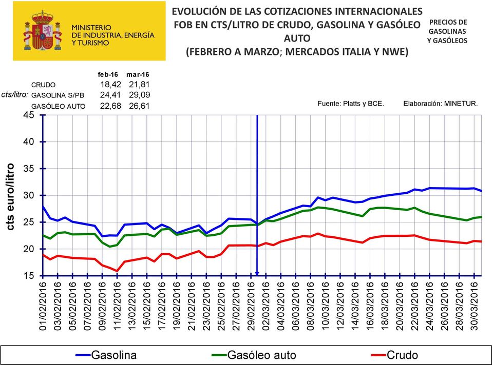 cts euro/litro EVOLUCIÓN DE LAS COTIZACIONES INTERNACIONALES FOB EN CTS/LITRO DE CRUDO, GASOLINA Y GASÓLEO AUTO (FEBRERO A MARZO; MERCADOS ITALIA Y NWE) 45 feb-16