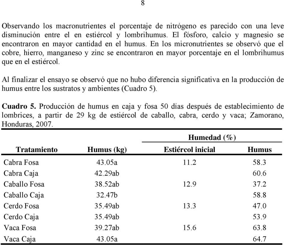 En los micronutrientes se observó que el cobre, hierro, manganeso y zinc se encontraron en mayor porcentaje en el lombrihumus que en el estiércol.