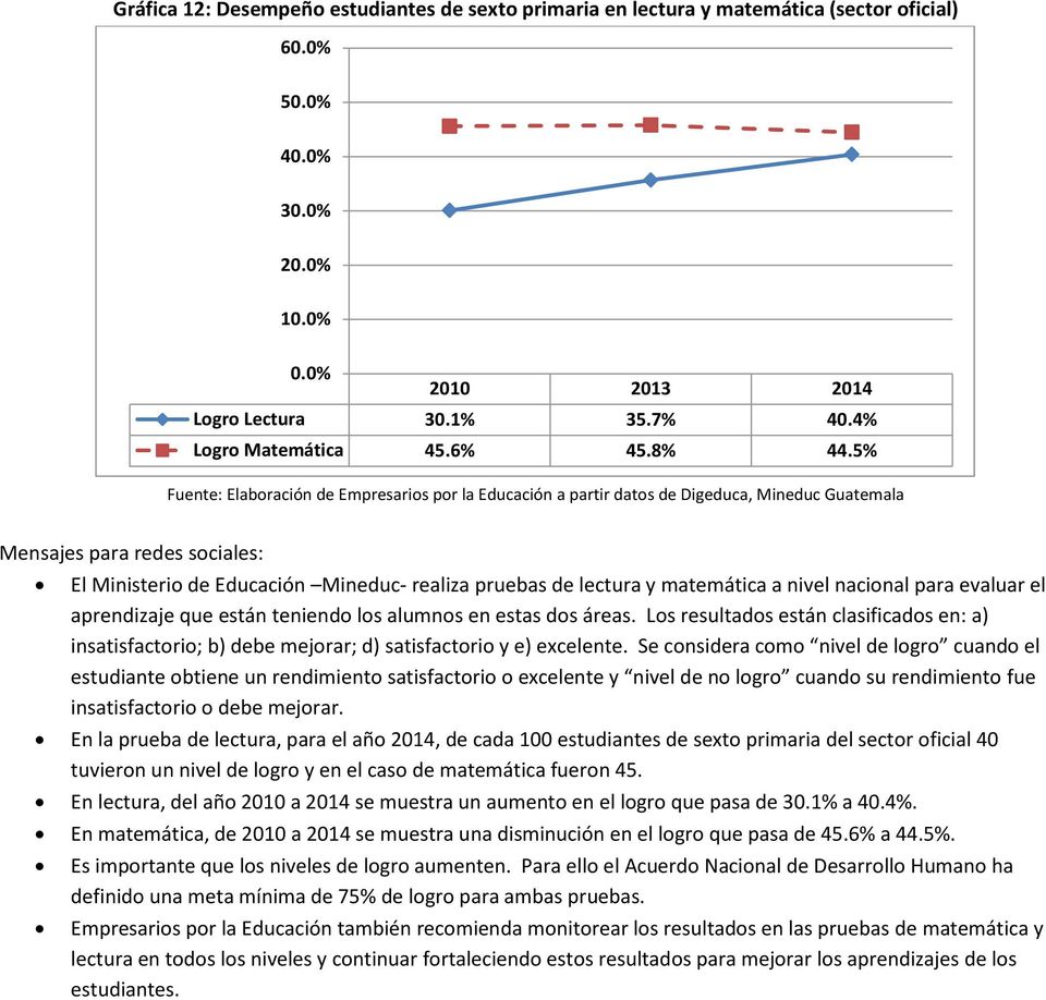 5% Fuente: Elaboración de Empresarios por la Educación a partir datos de Digeduca, Mineduc Guatemala El Ministerio de Educación Mineduc- realiza pruebas de lectura y matemática a nivel nacional para