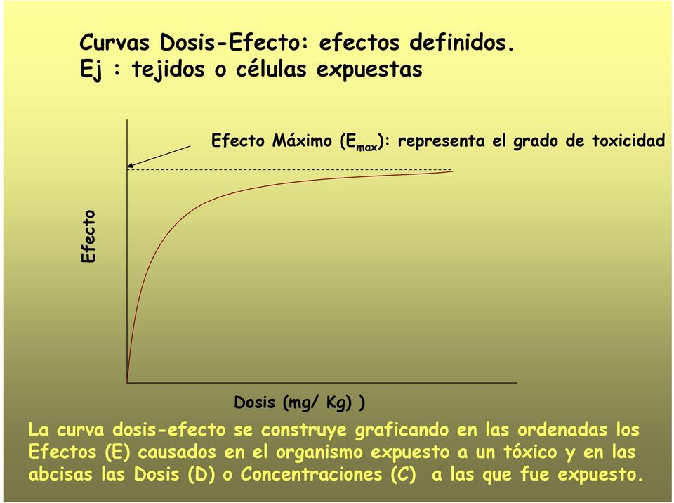toxicidad Efecto Dosis (mg/ Kg) ) La curva dosis-efecto se construye graficando en las