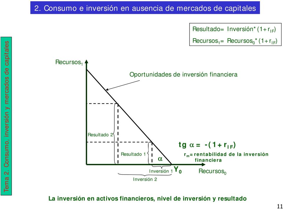 IF ) Oportunidades de inversión financiera tg = -(1+r IF ) r m =rentabilidad de la