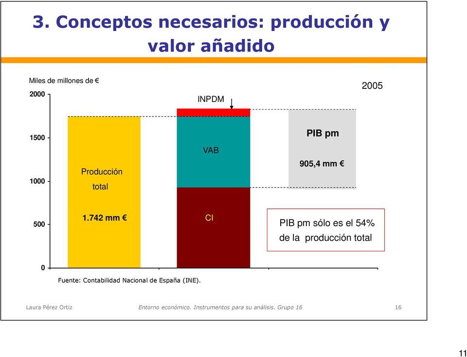 742 mm CI PIB pm sólo es el 54% de la producción total 0 Fuente: Contabilidad