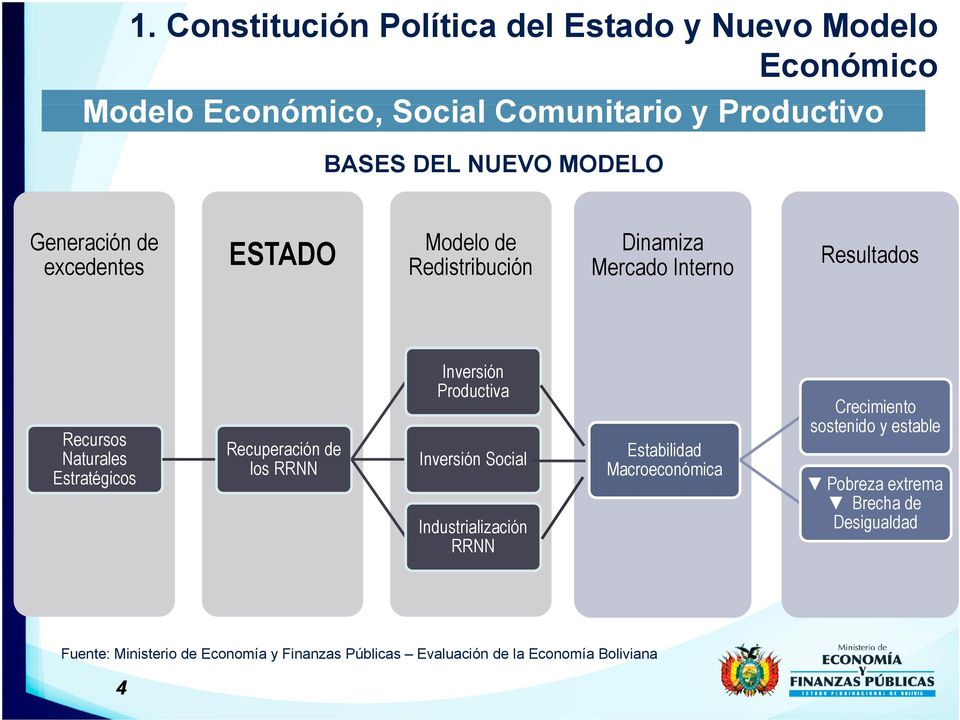 Recuperación de los RRNN Inversión Productiva Inversión Social Industrialización RRNN Estabilidad Macroeconómica Crecimiento
