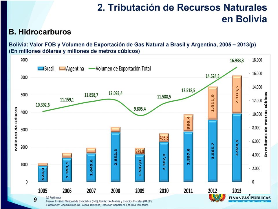 7000 6000 Brasil Argentina Volumen de Exportación Total 14.624,8 16.933,3 3 18.000 16.000 Millones de Dó ólares 5000 4000 3000 2000 1000 0 10.392,6 924,0 11.159,1 1.390,1 11.858,7 12.