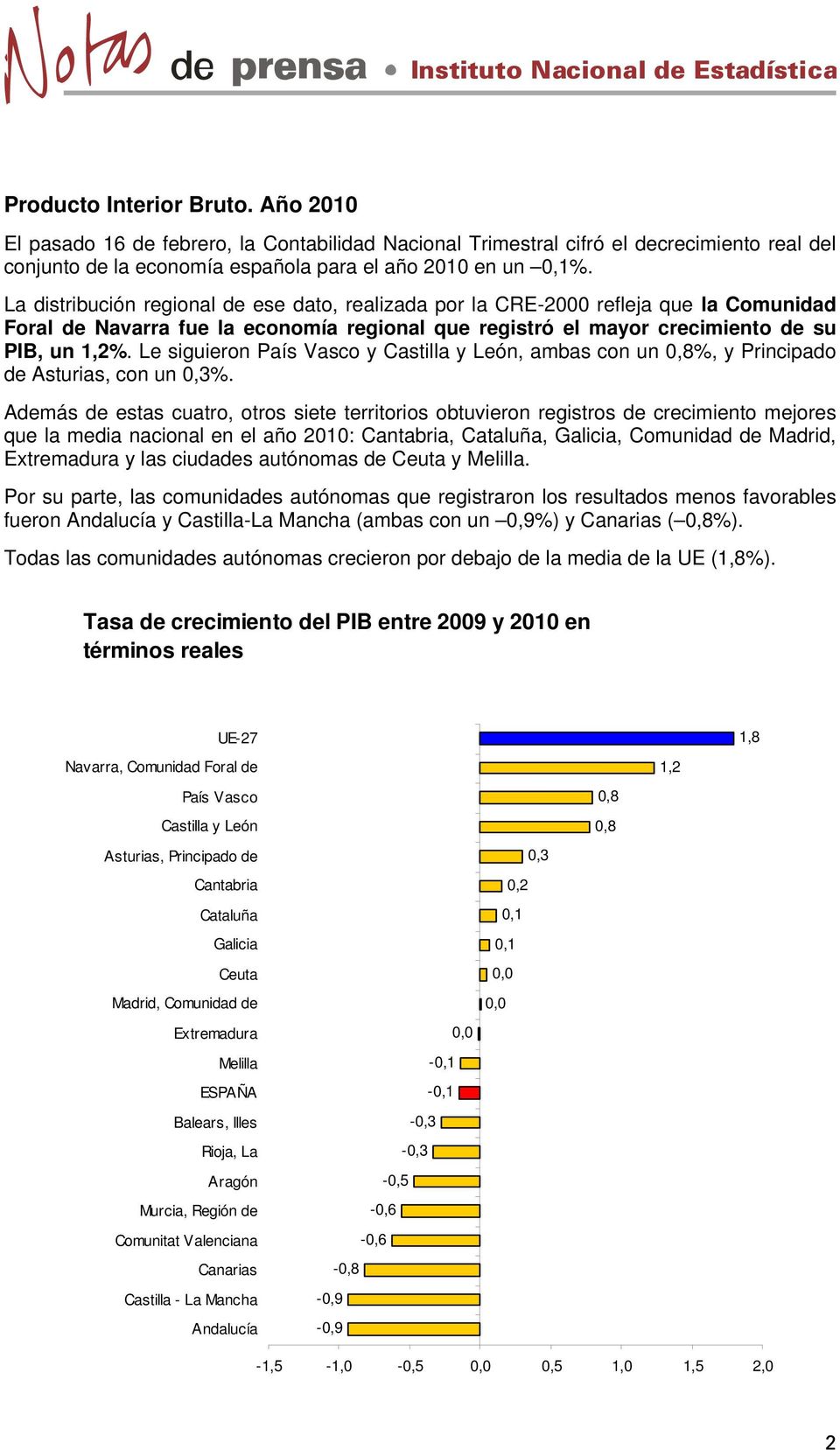 Le siguieron País Vasco y Castilla y León, ambas con un 0,8%, y Principado de Asturias, con un 0,3%.