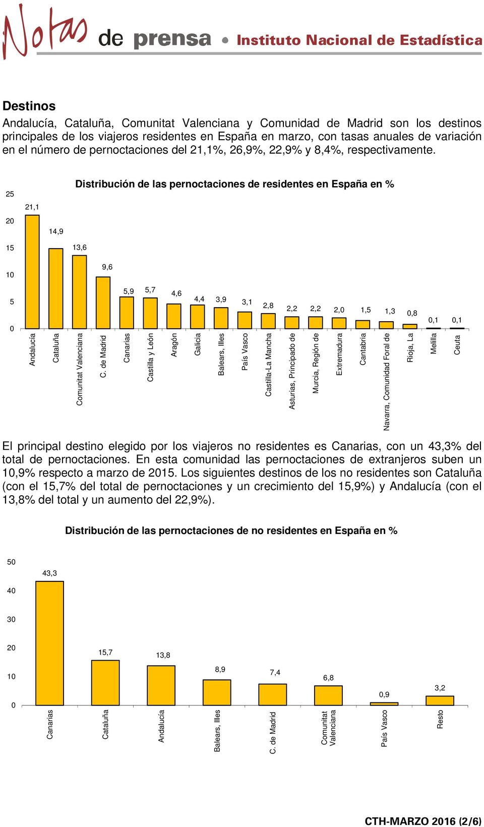 25 Distribución de las pernoctaciones de residentes en España en % 21,1 2 14,9 15 13,6 1 9,6 5 5,9 5,7 4,6 4,4 3,9 3,1 2,8 2,2 2,2 2, 1,5 1,3,8,1,1 Andalucía Cataluña Comunitat Valenciana C.