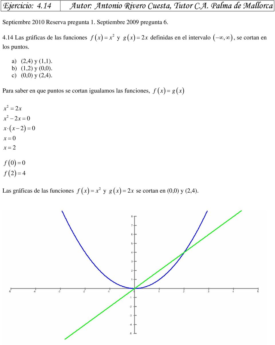 Para saber en que puntos se cortan igualamos las funciones, f = g = = ( ) = = = f = f = 4