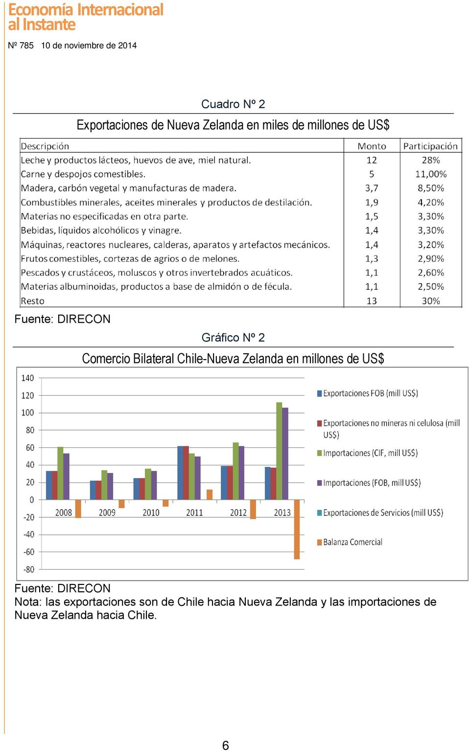 millones de US$ Fuente: DIRECON Nota: las exportaciones son de Chile