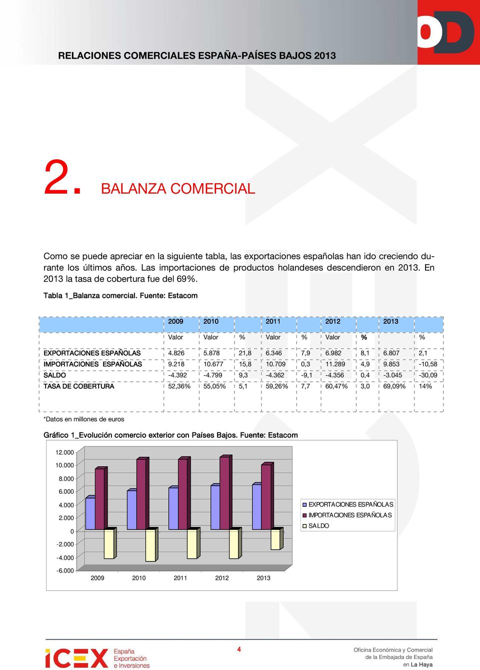 Fuente: Estacom 2009 2010 2011 2012 2013 Valor Valor % Valor % Valor % % EXPORTACIONES ESPAÑOLAS 4.826 5.878 21,8 6.346 7,9 6.982 8,1 6.807 2,1 IMPORTACIONES ESPAÑOLAS 9.218 10.677 15,8 10.709 0,3 11.