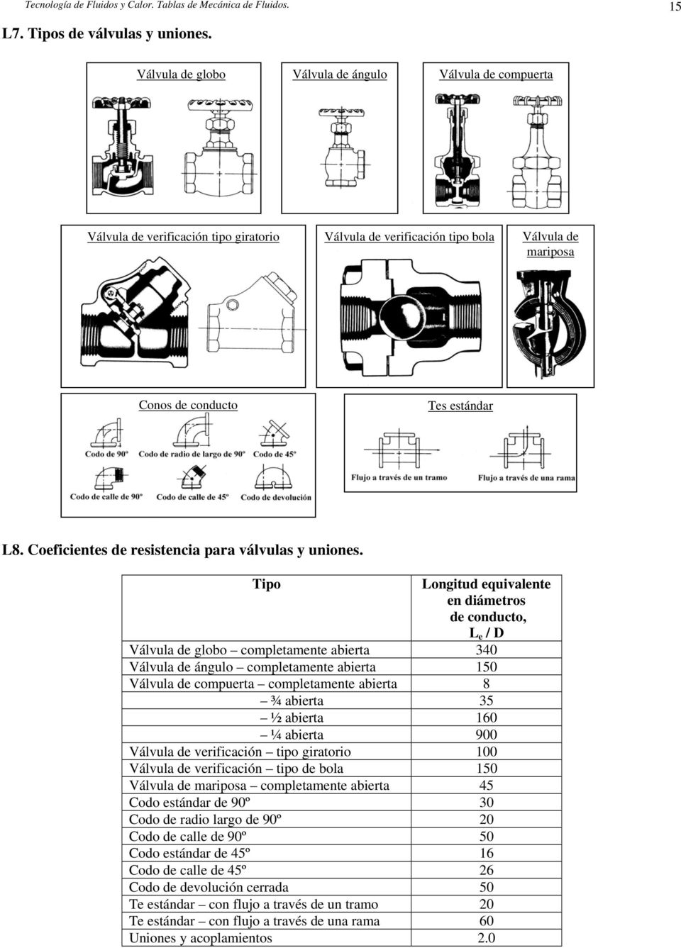 Coeficientes de resistencia para válvulas y uniones.