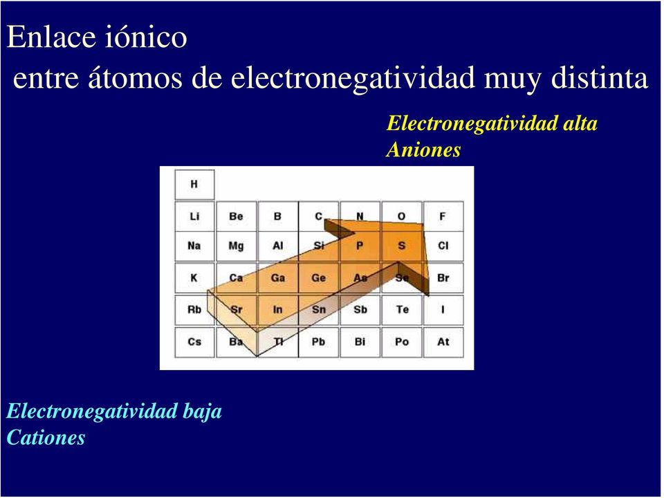 Electronegatividad alta Aniones