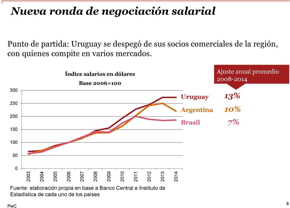 300 250 200 150 Índice salarios en dólares Base 2006=100 Uruguay Argentina Brasil Ajuste anual promedio