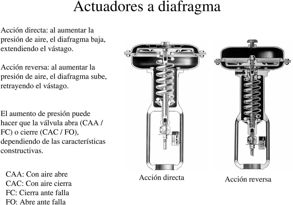 Actuadores a diafragma El aumento de presión puede hacer que la válvula abra (CAA / FC) o cierre (CAC / FO),