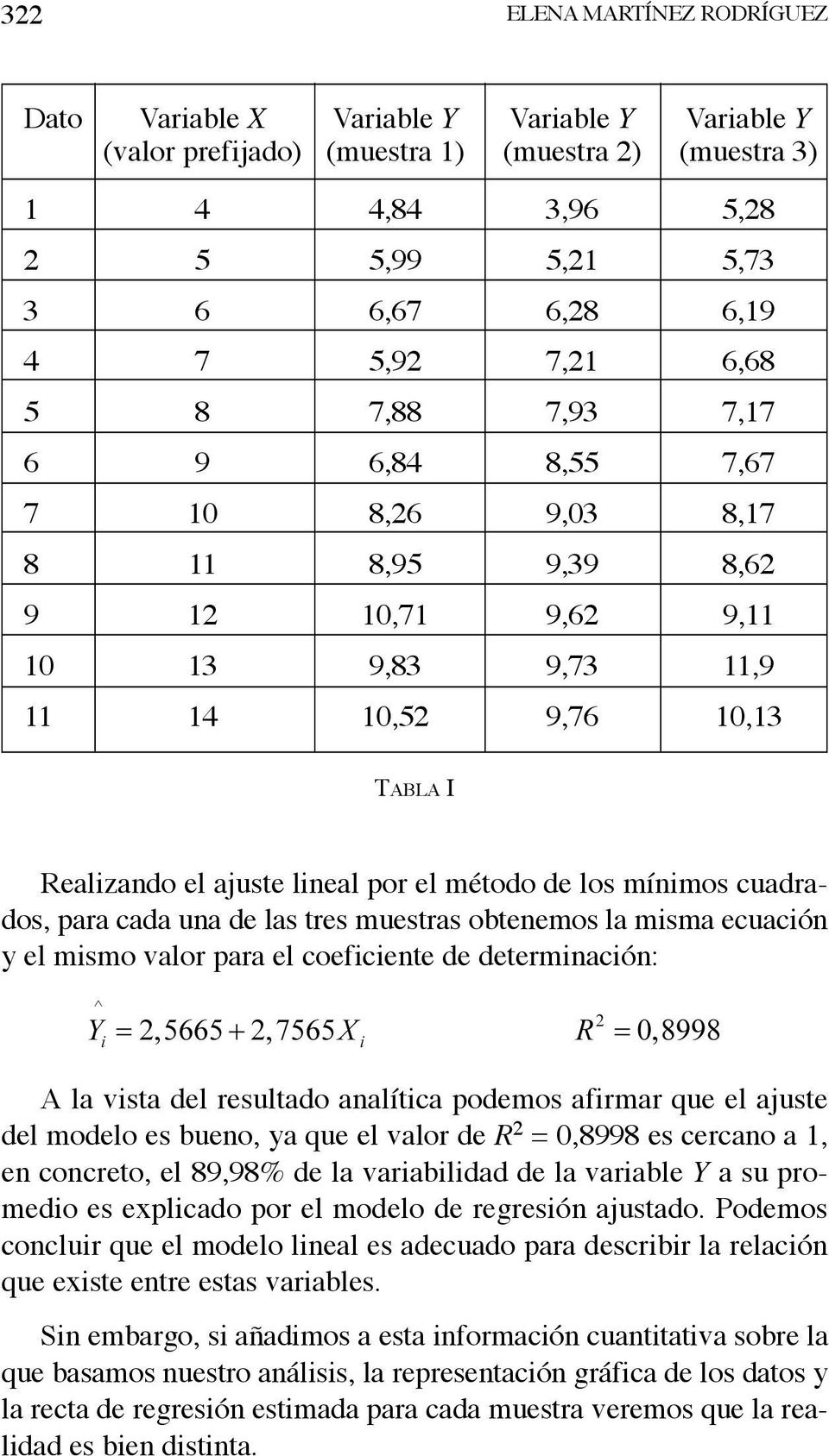 método de los mínimos cuadrados, para cada una de las tres muestras obtenemos la misma ecuación y el mismo valor para el coeficiente de determinación: A la vista del resultado analítica podemos