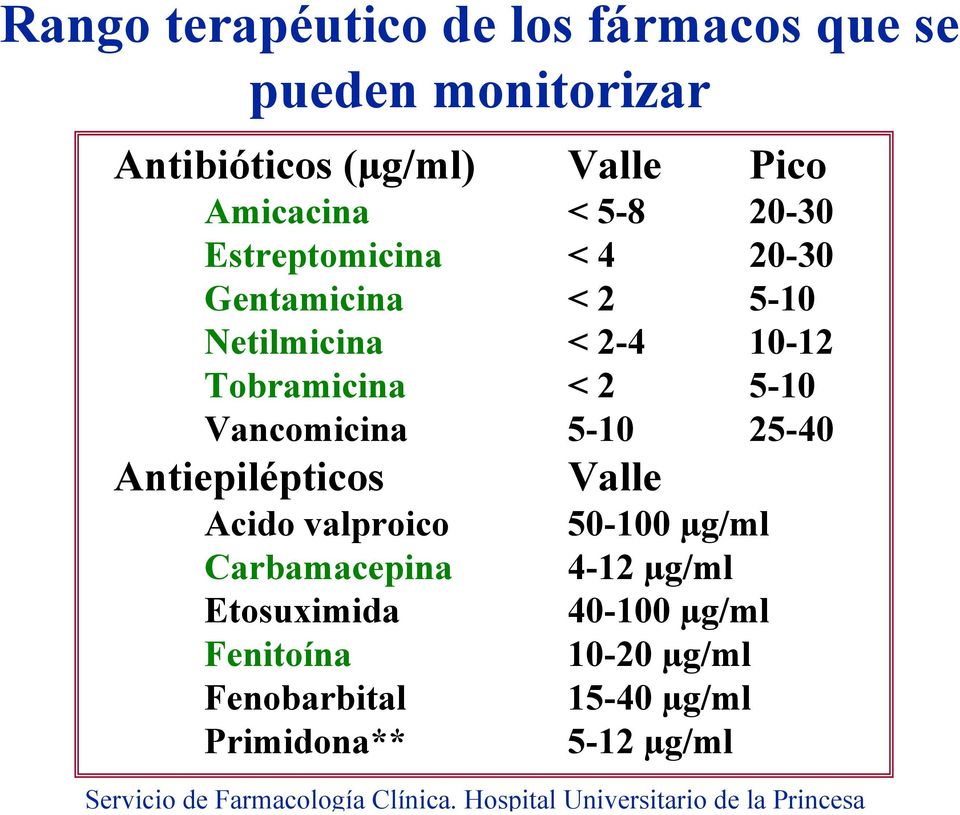Tobramicina < 2 5-10 Vancomicina 5-10 25-40 Antiepilépticos Acido valproico Carbamacepina