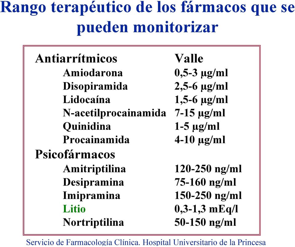 Quinidina 1-5 µg/ml Procainamida 4-10 µg/ml Psicofármacos Amitriptilina Desipramina