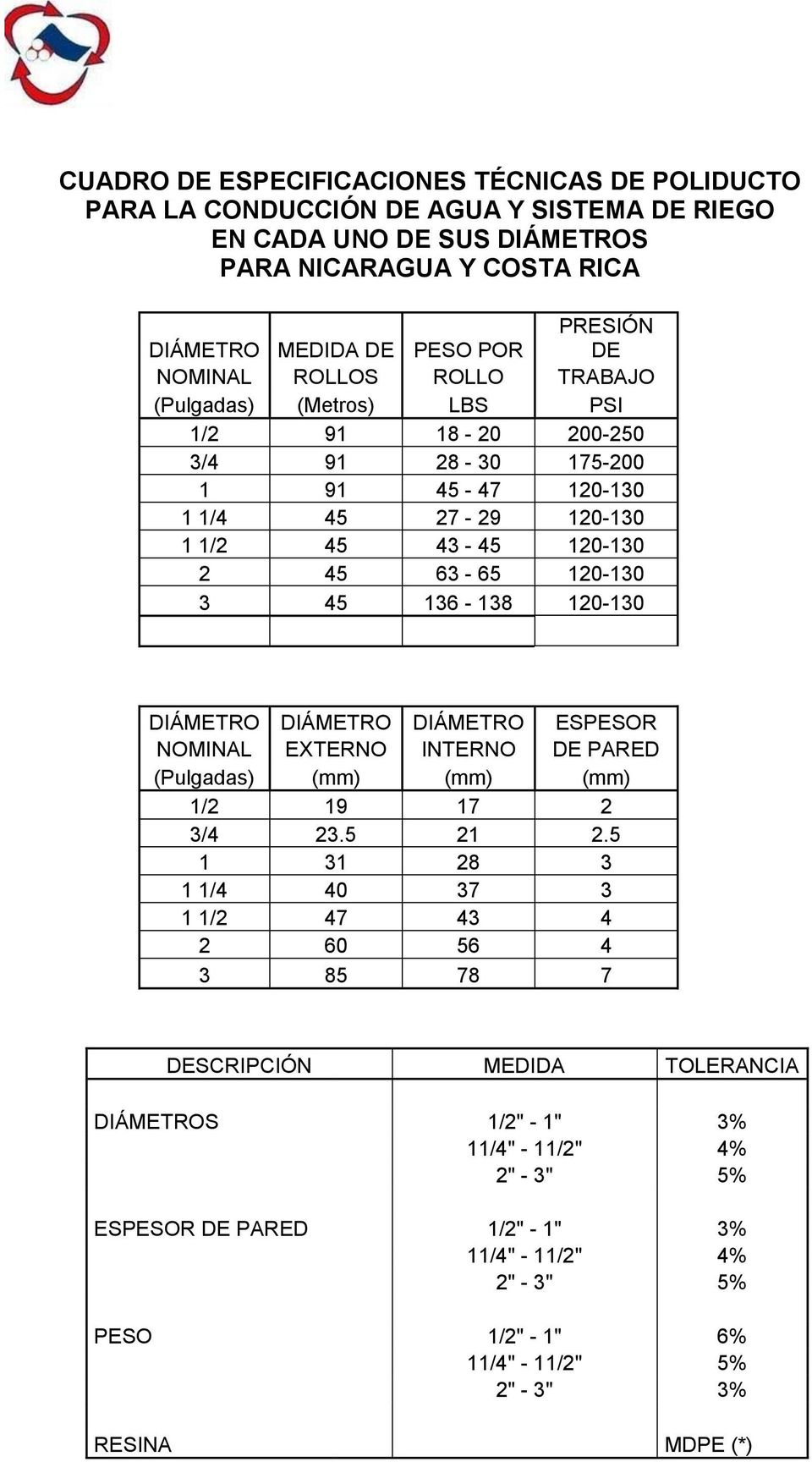 136-138 120-130 DIÁMETRO DIÁMETRO DIÁMETRO ESPESOR NOMINAL EXTERNO INTERNO DE PARED (Pulgadas) (mm) (mm) (mm) 1/2 19 17 2 3/4 23.5 21 2.