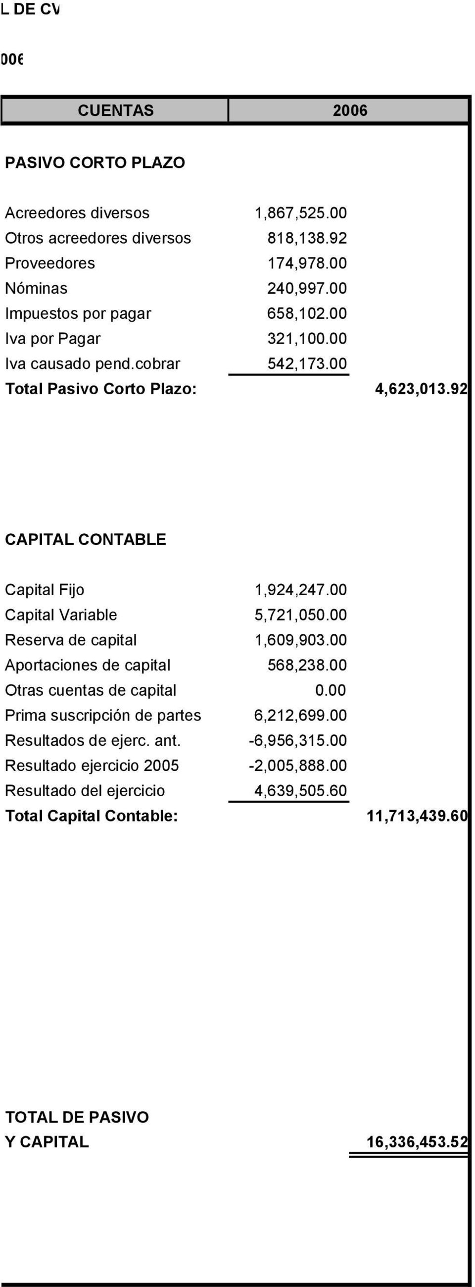 00 Capital Variable 5,721,050.00 Reserva de capital 1,609,903.00 Aportaciones de capital 568,238.00 Otras cuentas de capital 0.