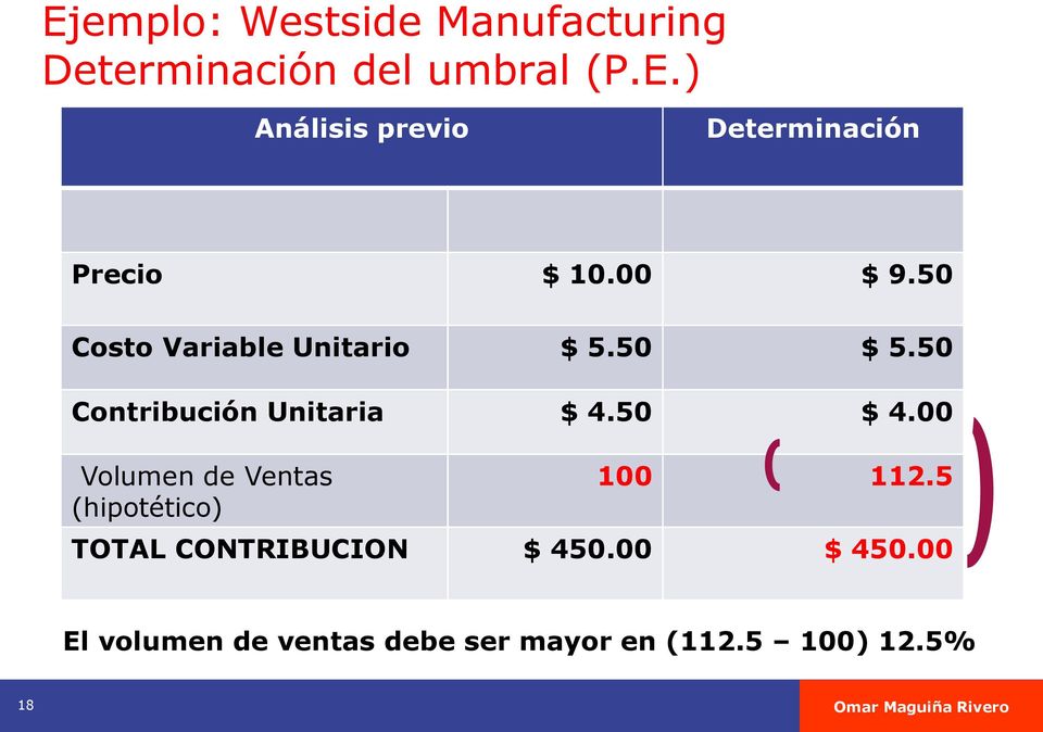 00 Volumen de Ventas (hipotético) 100 112.5 TOTAL CONTRIBUCION $ 450.00 $ 450.