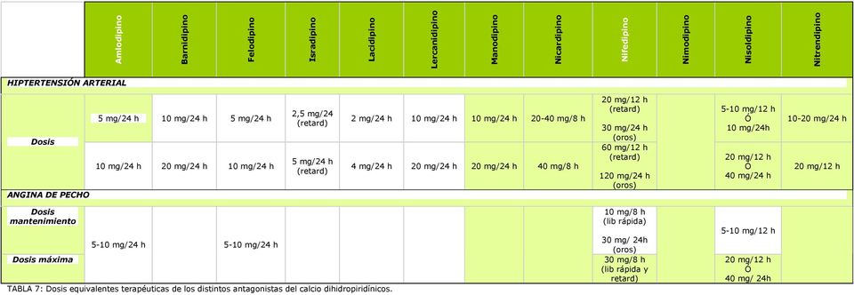 mg/ 30 mg/ (oros) 60 mg/12 h 120 mg/ (oros) 5-10 mg/12 h Ó 10 mg/ Ó 40 mg/ 10-20 mg/ mantenimiento máxima 5-10 mg/ 5-10 mg/ TABLA 7: equivalentes