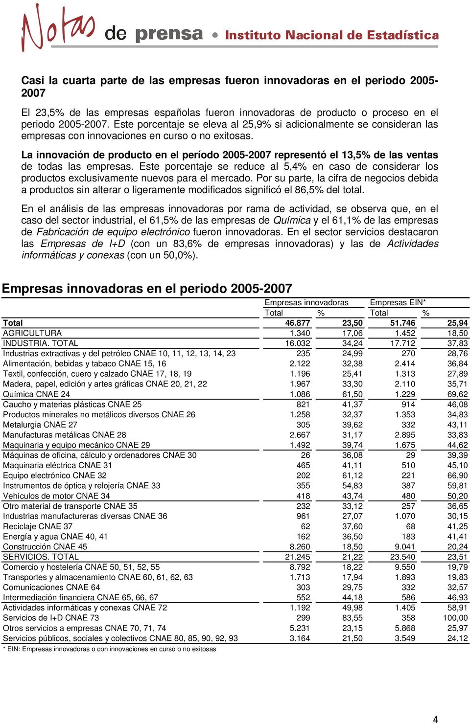 La innovación de producto en el período 2005-2007 representó el 13,5% de las ventas de todas las empresas.