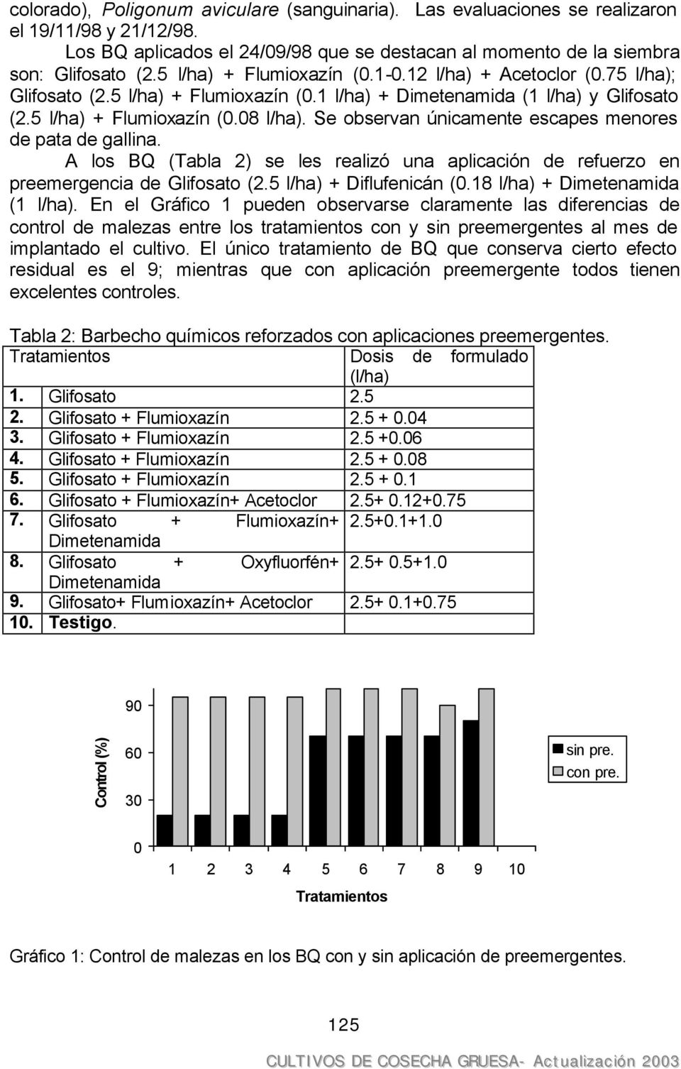 Se observan únicamente escapes menores de pata de gallina. A los BQ (Tabla 2) se les realizó una aplicación de refuerzo en preemergencia de Glifosato (2.5 l/ha) + Diflufenicán (0.