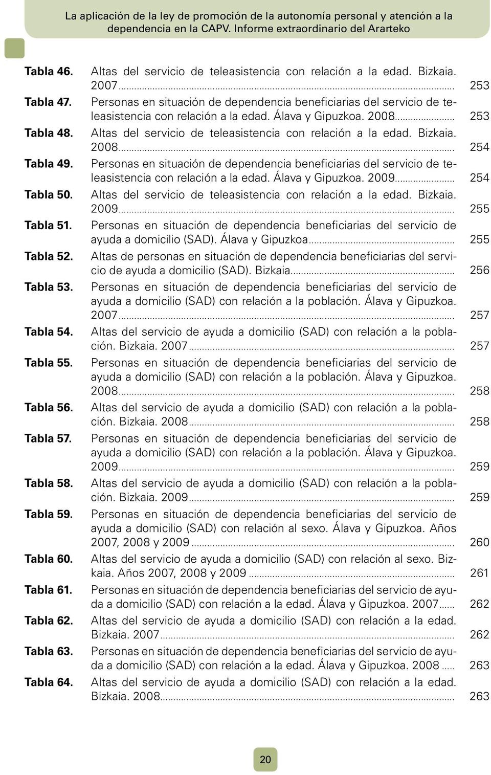 2007... 253 Personas en situación de dependencia beneficiarias del servicio de teleasistencia con relación a la edad. Álava y Gipuz koa. 2008.