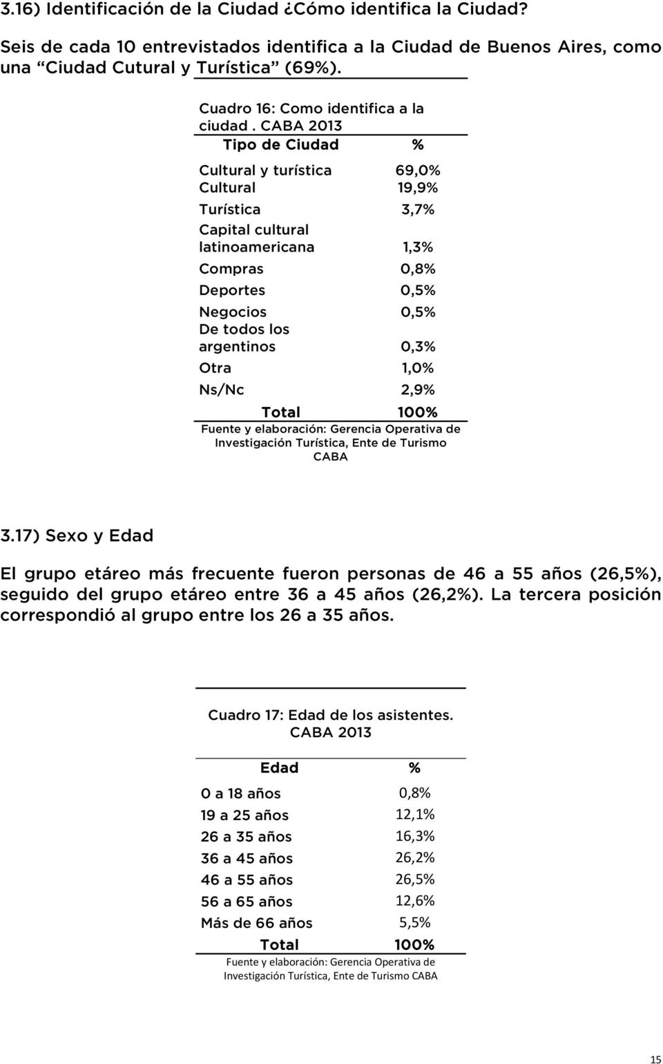 CABA 2013 Tipo de Ciudad % Cultural y turística 69,0% Cultural 19,9% Turística 3,7% Capital cultural latinoamericana 1,3% Compras 0,8% Deportes 0,5% Negocios 0,5% De todos los argentinos 0,3% Otra