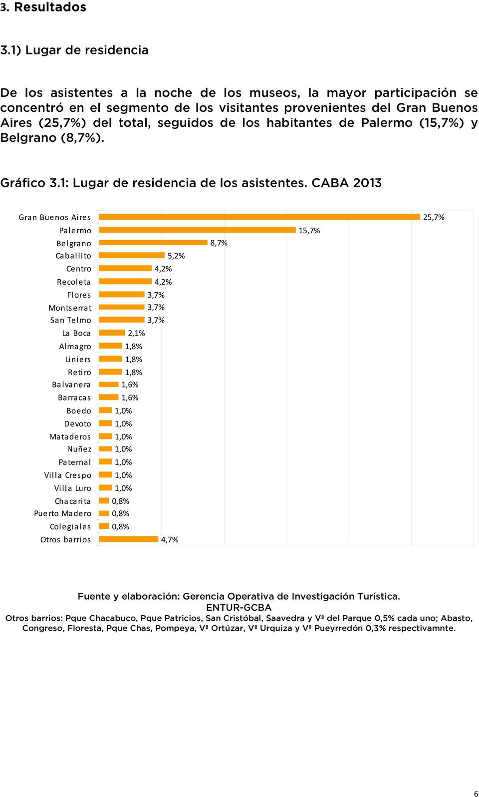de los habitantes de Palermo (15,7%) y Belgrano (8,7%). Gráfico 3.1: Lugar de residencia de los asistentes.