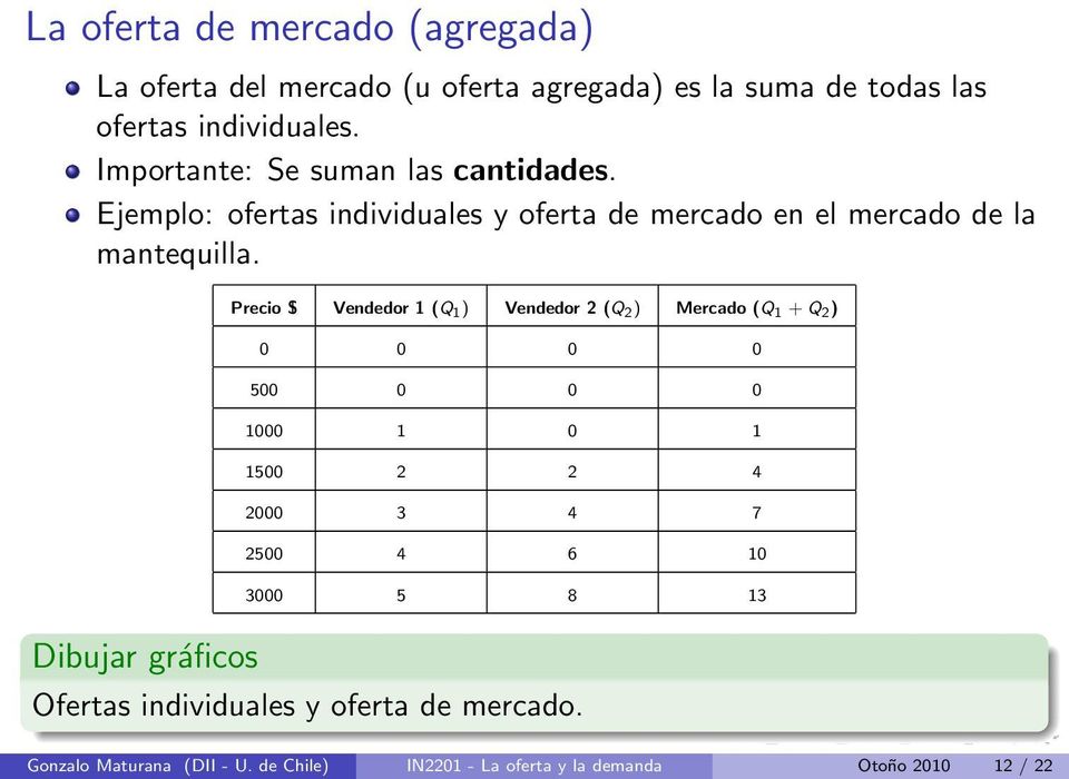 Precio $ Vendedor 1 (Q 1 ) Vendedor 2 (Q 2 ) Mercado (Q 1 + Q 2 ) 0 0 0 0 500 0 0 0 1000 1 0 1 1500 2 2 4 2000 3 4 7 2500 4 6 10