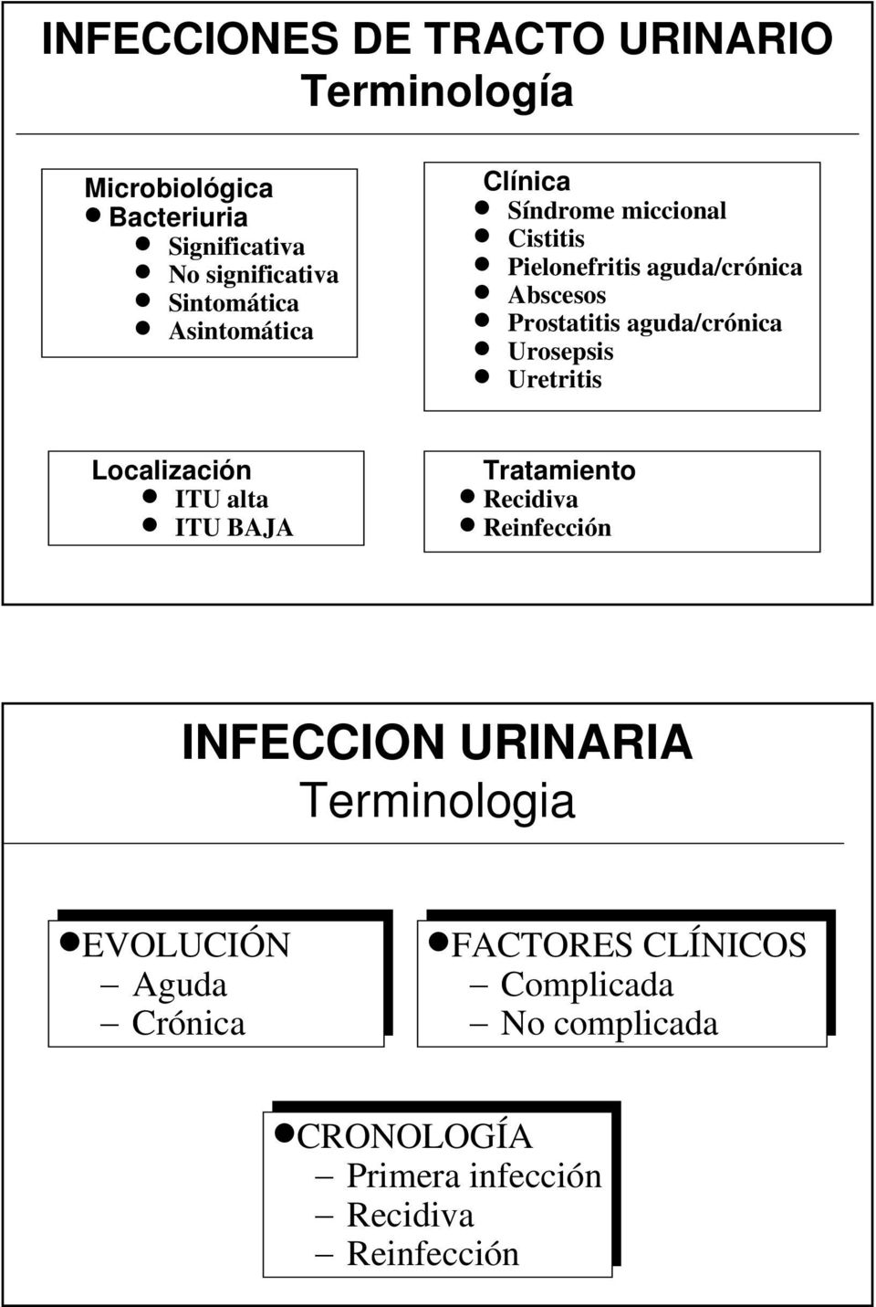 Abscesos Prostatitis aguda/crónica Urosepsis Uretritis Tratamiento Recidiva Reinfección INFECCION URINARIA