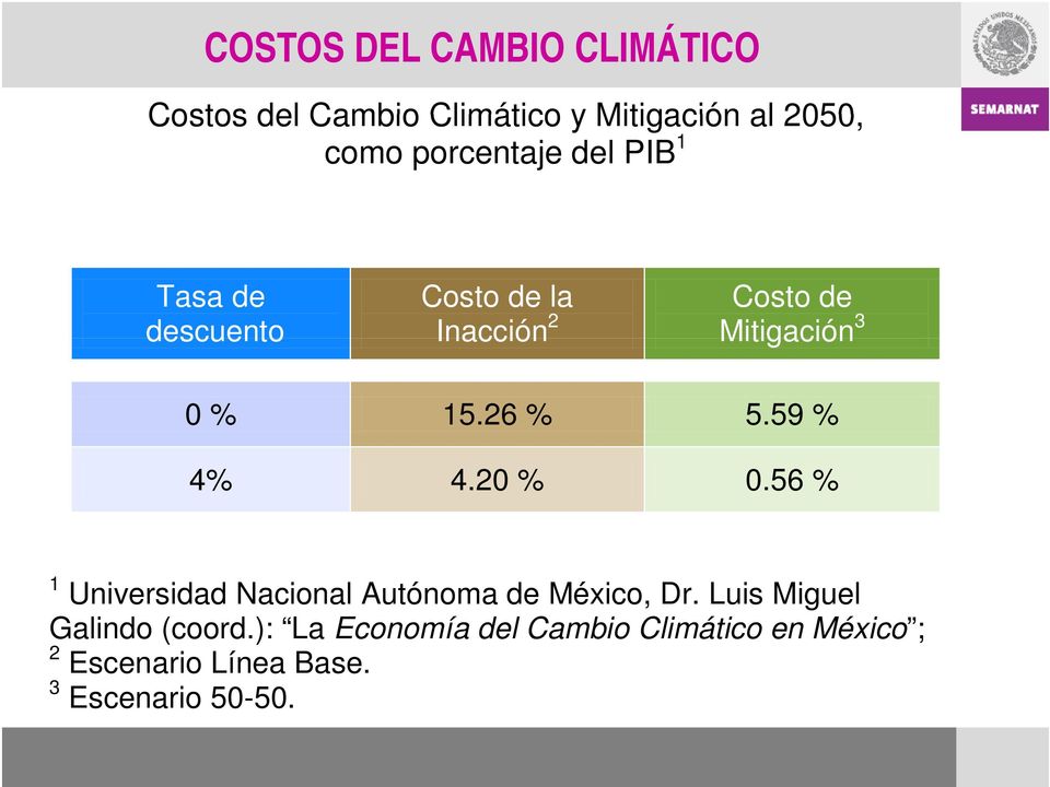 26 % 5.59 % 4% 4.20 % 0.56 % 1 Universidad Nacional Autónoma de México, Dr.