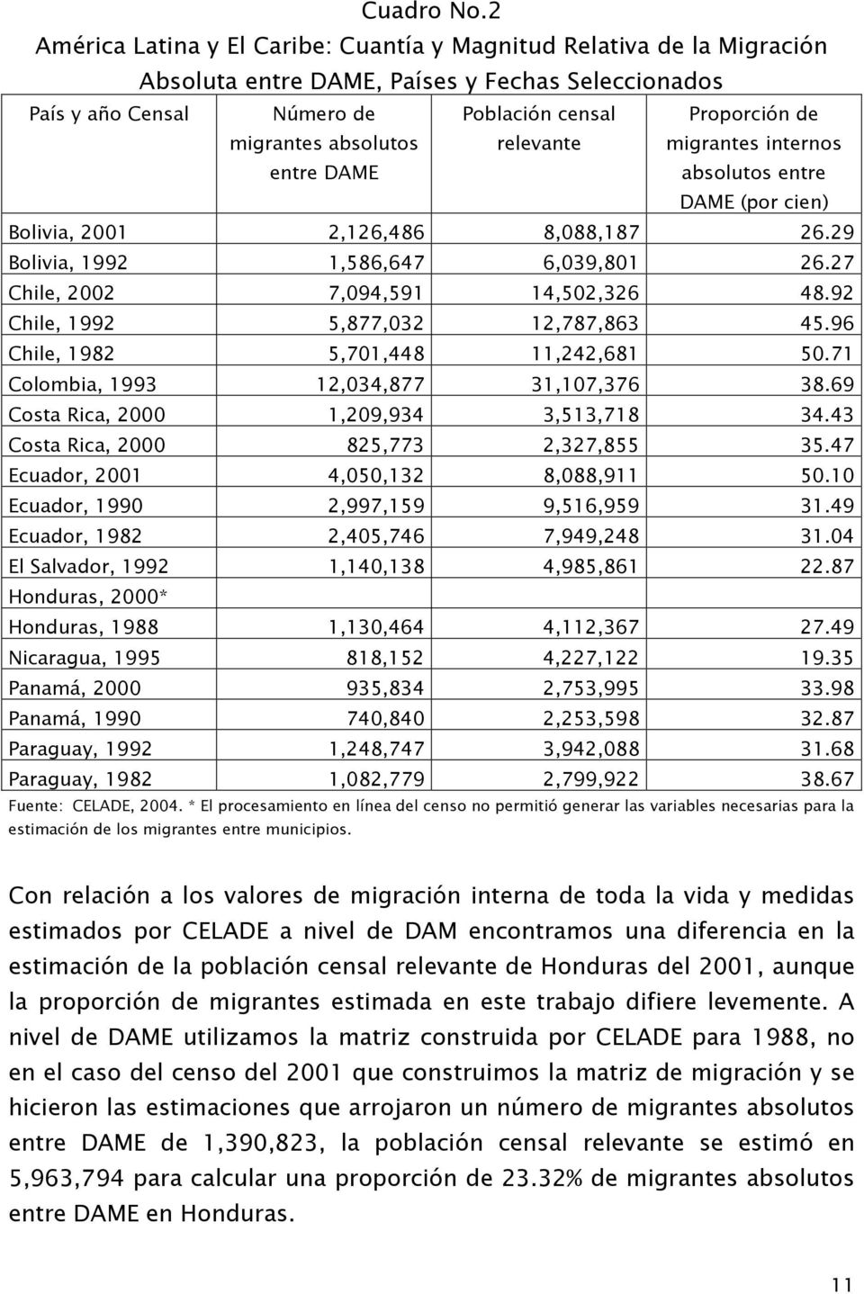 Proporción de migrantes internos absolutos entre DAME (por cien) Bolivia, 2001 2,126,486 8,088,187 26.29 Bolivia, 1992 1,586,647 6,039,801 26.27 Chile, 2002 7,094,591 14,502,326 48.