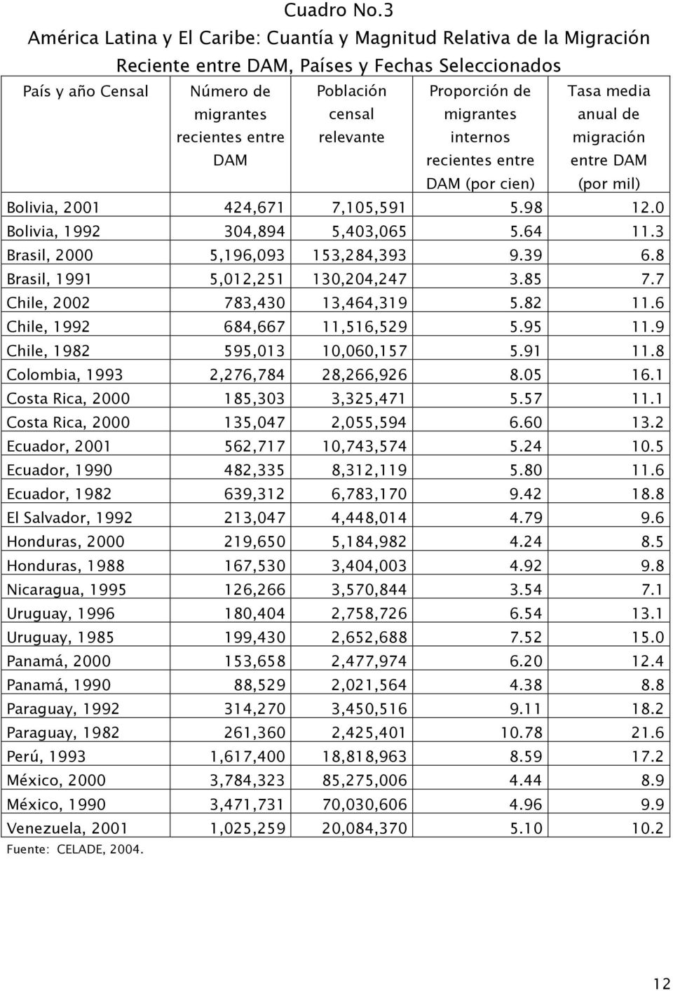 de migrantes internos recientes entre DAM (por cien) Tasa media anual de migración entre DAM (por mil) Bolivia, 2001 424,671 7,105,591 5.98 12.0 Bolivia, 1992 304,894 5,403,065 5.64 11.
