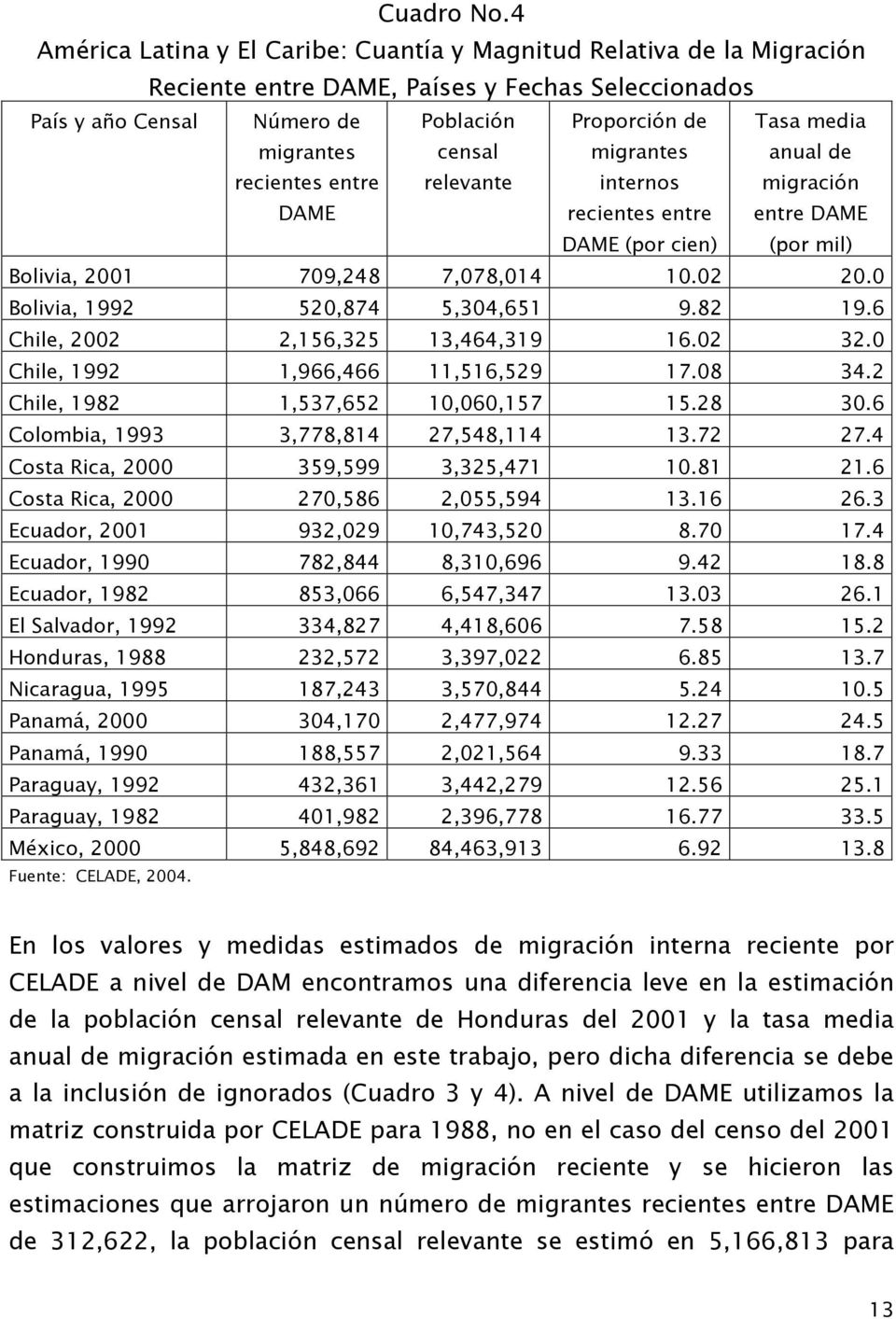 Proporción de migrantes internos recientes entre DAME (por cien) Tasa media anual de migración entre DAME (por mil) Bolivia, 2001 709,248 7,078,014 10.02 20.0 Bolivia, 1992 520,874 5,304,651 9.82 19.