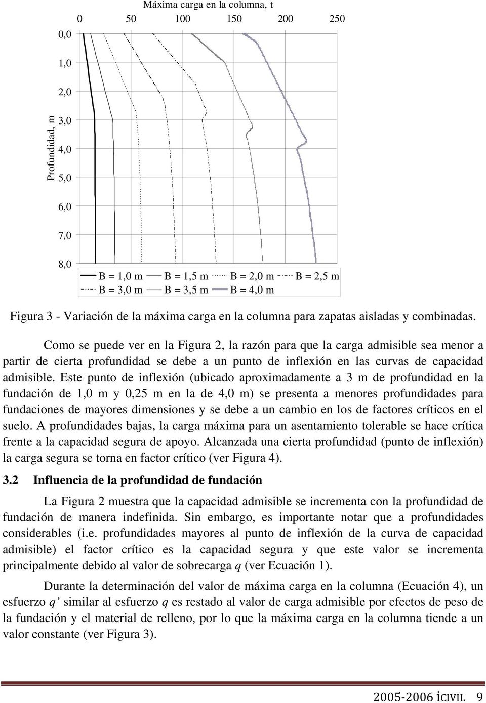 Como se puede ver en la Figura 2, la razón para que la carga admisible sea menor a partir de cierta profundidad se debe a un punto de inflexión en las curvas de capacidad admisible.