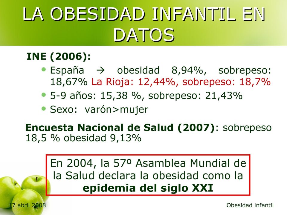 varón>mujer Encuesta Nacional de Salud (2007): sobrepeso 18,5 % obesidad 9,13% En