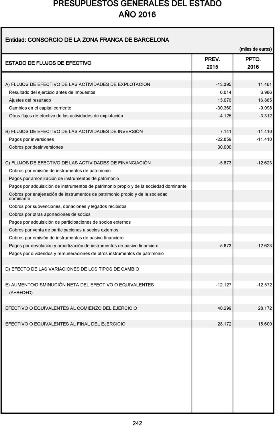 312 B) FLUJOS DE EFECTIVO DE LAS ACTIVIDADES DE INVERSIÓN 7.141-11.410 Pagos por inversiones -22.859-11.410 Cobros por desinversiones 30.