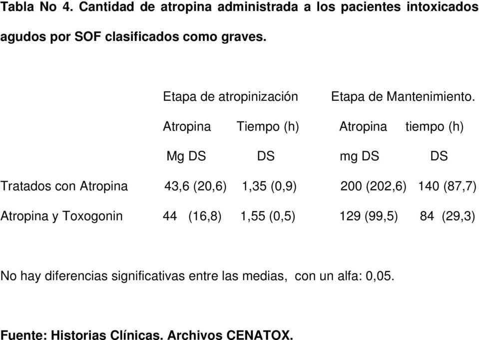 Atropina Tiempo (h) Atropina tiempo (h) Mg DS DS mg DS DS Tratados con Atropina 43,6 (20,6) 1,35 (0,9) 200 (202,6)