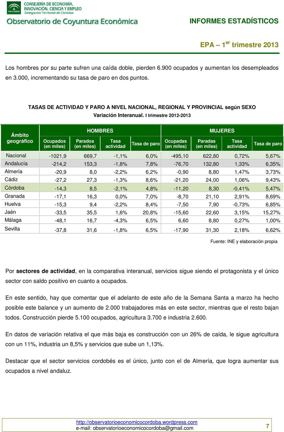 I trimestre 2012-2013 Ocupados Parados HOMBRES de paro Ocupadas Paradas MUJERES de paro Nacional -1021,9 669,7-1,1% 6,0% -495,10 622,80 0,72% 5,67% Andalucía -214,2 153,3-1,8% 7,8% -76,70 132,80