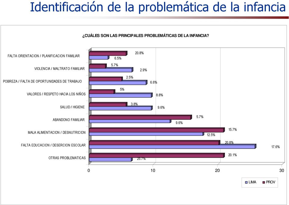 9% POBREZA / FALTA DE OPORTUNIDADES DE TRABAJO VALORES / RESPETO HACIA LOS NIÑOS SALUD / HIGIENE 5% 2.5% 3.8% 6.6% 8.8% 9.