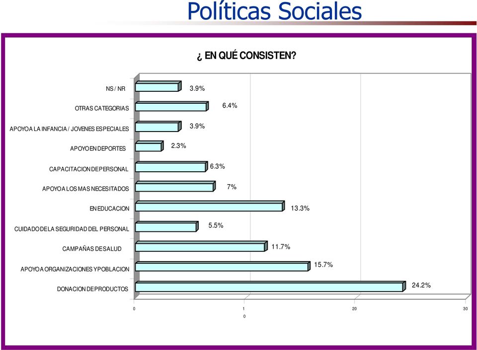 3% CAPACITACION DE PERSONAL 6.3% APOYO A LOS MAS NECESITADOS 7% EN EDUCACION 13.