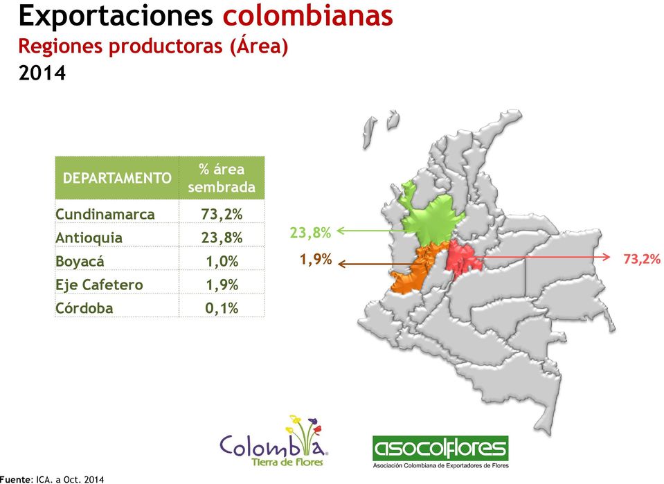 Cundinamarca 73,2% Antioquia 23,8% Boyacá 1,0% Eje