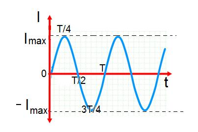 Si conectamos los terminales de la espira a un conductor de resistencia R, aplicando la ley de Ohm obtenemos una intensidad de corriente I : La corriente cambiará alternativamente de sentido