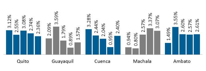 Tabla 2. Pobreza ciudades principales Ciudad mar-15 mar-16 Dif p-valor Quito 7.87% 7.98% 0.11 0.942 Guayaquil 7.69% 8.67% 0.97 0.612 Cuenca 5.2% 7.8% 2.51 0.094 Machala 15.09% 1.77% -1.2 0.