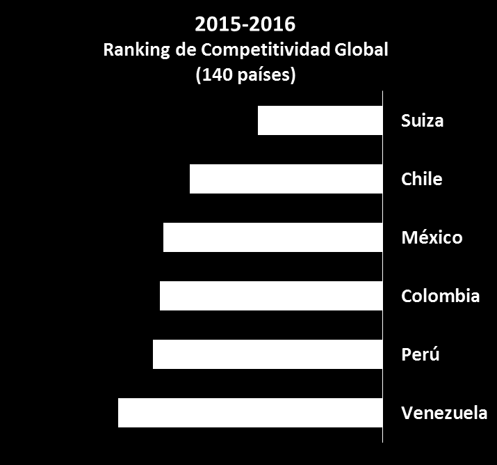 HEMOS RETROCEDIDO EN LOS ÍNDICES DE COMPETITIVIDAD Adicionalmente, el Perú ha retrocedido 4 puestos en el Índice de Competitividad