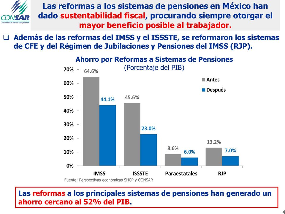 70% 60% 50% Ahorro por Reformas a Sistemas de Pensiones (Porcentaje del PIB) 64.6% 44.1% Antes Después 45.6% 40% 30% 20% 10% 23.0% 8.6% 13.2% 6.0% 7.