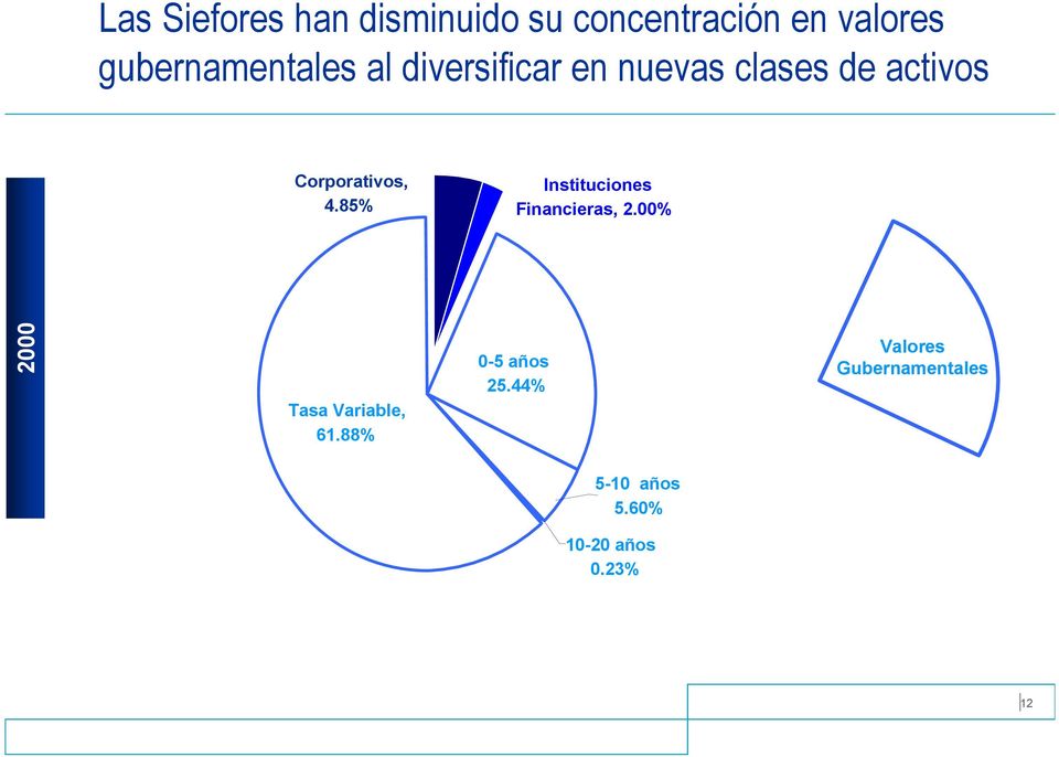 Corporativos, 4.85% Instituciones Financieras, 2.